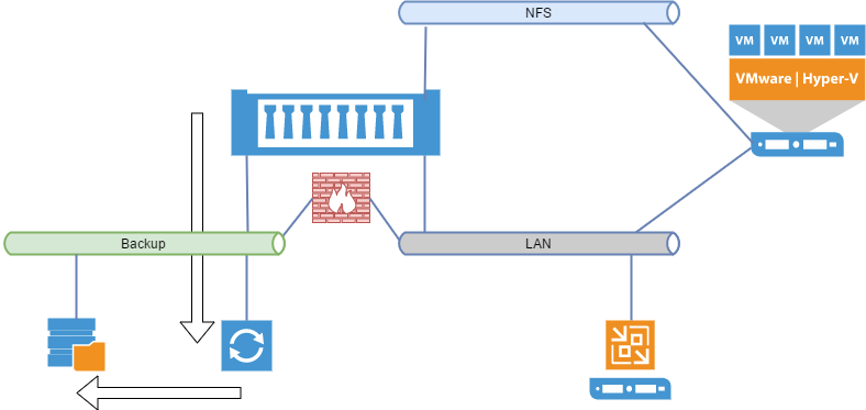 Veeam NetApp Backup from Storage Snapshot Design