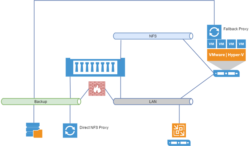 Veeam NetApp Backup from Storage Snapshot Design with Fallback