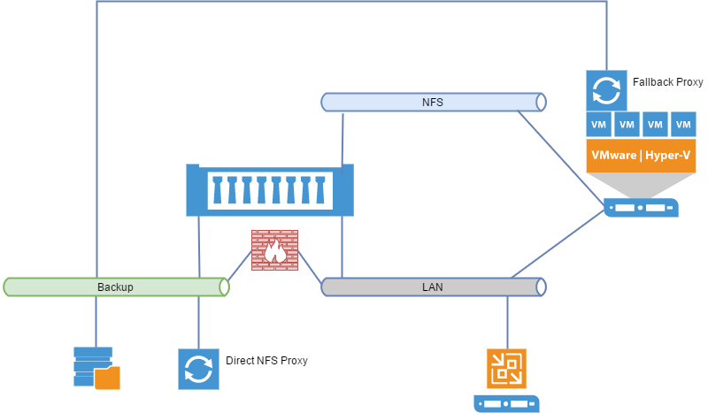 Featured image of post Efficient Veeam NetApp Backup from Storage Snapshot