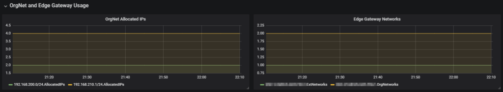 Grafana Dashboard for vCloud Director - Dashboard Org Net and Edge Gateway