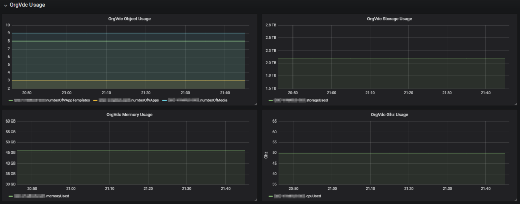 Grafana Dashboard for vCloud Director - Dashboard OrgVdc