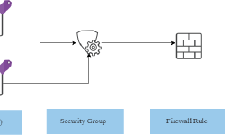 Featured image of post vCloud Director Dynamic Security Group with Tag