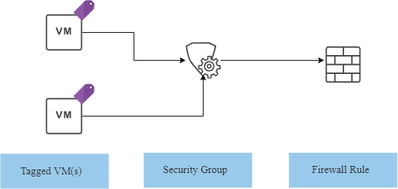 vCloud Director Dynamic Security Group with Tag - Concept Diagram