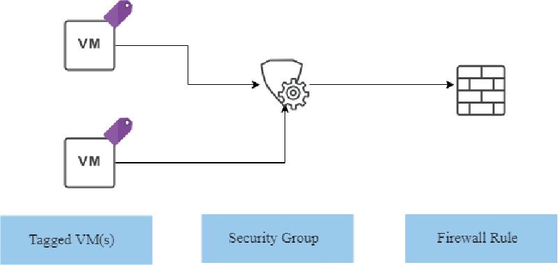 Featured image of post vCloud Director Dynamic Security Group with Tag