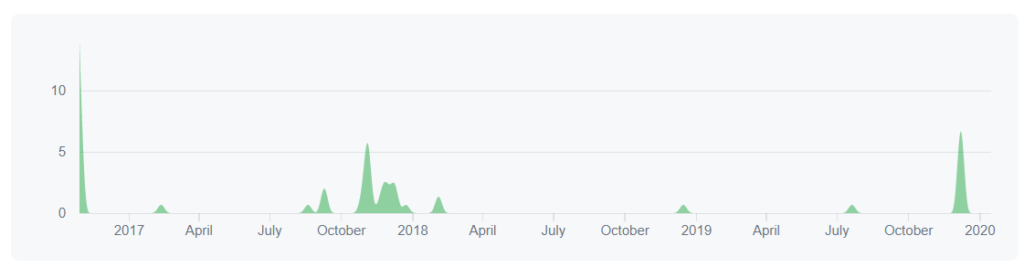 PRTG Veeam Sensor - Retrospective - GitHub Stats