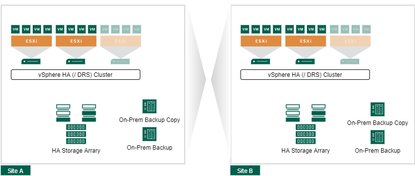 VMware vSphere Site Availability Concepts - Active Active Datacenter