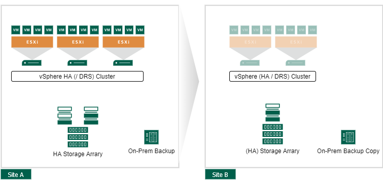 Active Passive Datacenter with two Sites