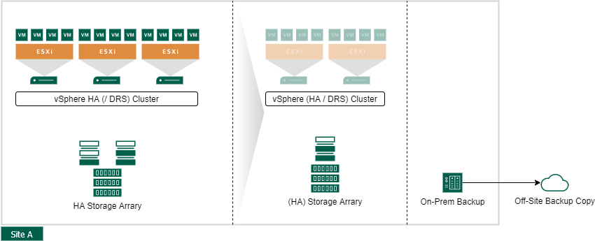 VMware vSphere Site Availability Concepts - Active Passive Datacenter