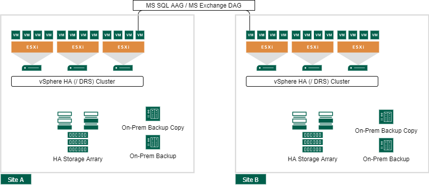 VMware vSphere Site Availability Concepts - Site Availability on Application level