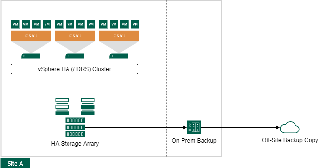 VMware vSphere Site Availability Concepts - Single Datacenter