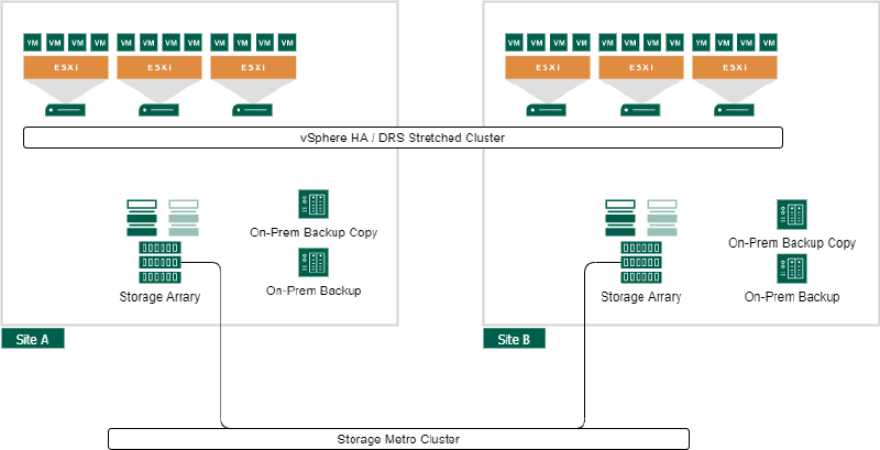 Featured image of post VMware vSphere Site Availability Concepts