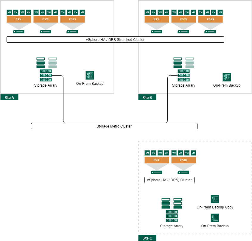 VMware vSphere Metro Storage Cluster with Quorum location