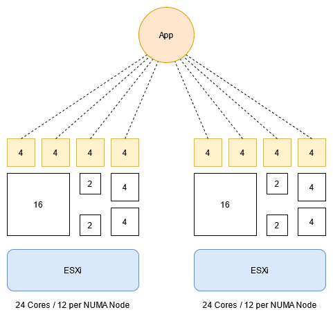 Scale-Out Application vs. NUMA Action-Affinity - vCPUs and physical Cores