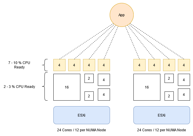 Scale-Out Application vs. NUMA Action-Affinity - CPU Ready %