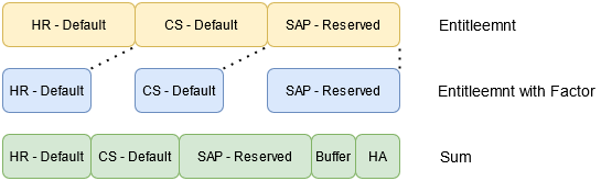 Capacity Planning Strategies - Entitlement Based