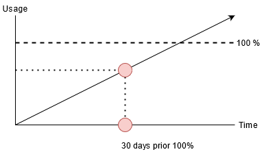 Capacity Planning Strategies - On-Demand