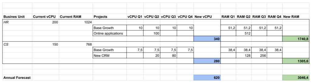 Capacity Planning Strategies - Annual Forecast