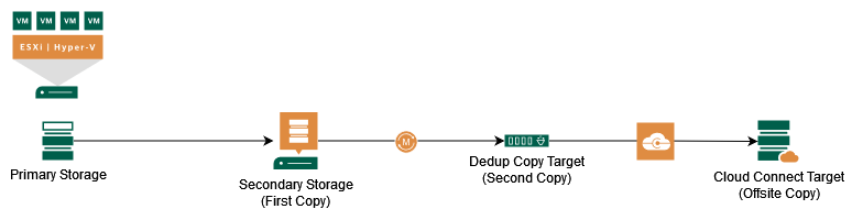 Veeam Backup Protection Levels - Base Level of Protection 