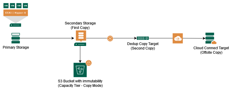 Immutable Capacity Tier