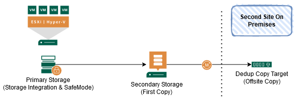 Veeam Backup Protection Levels - Offsite Copy