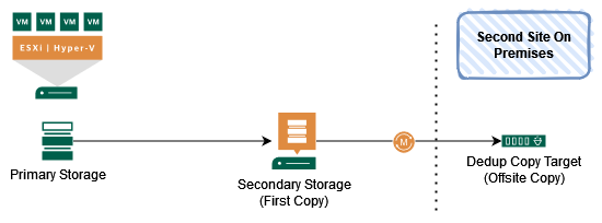 Veeam Backup Protection Levels - On-Premises Base Level of Protection 