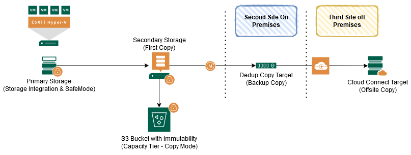 Veeam Backup Protection Levels - Tripple-Play Immutability