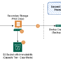 Veeam Backup Protection Levels