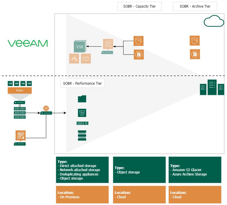 Veeam Backup target freedom of choice - Desaster Recovery to Cloud