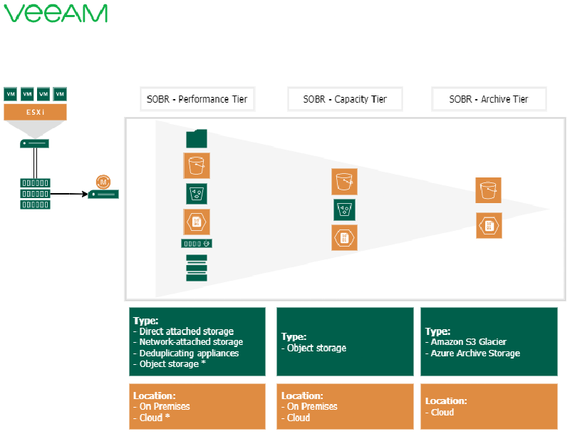 Featured image of post Veeam Backup target freedom of choice