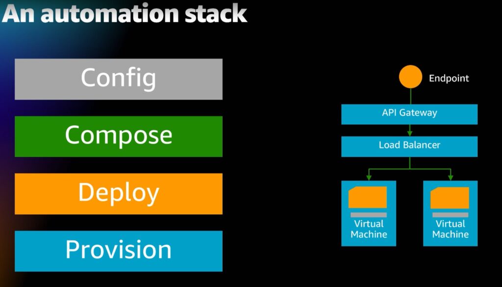 automation stack introduced by Gregor Hohpe