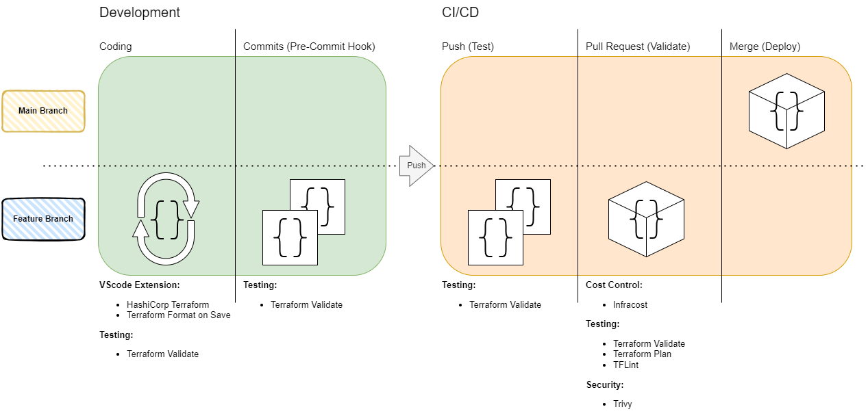 Development and Deployment Stages