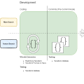 Terraform Development Pipeline