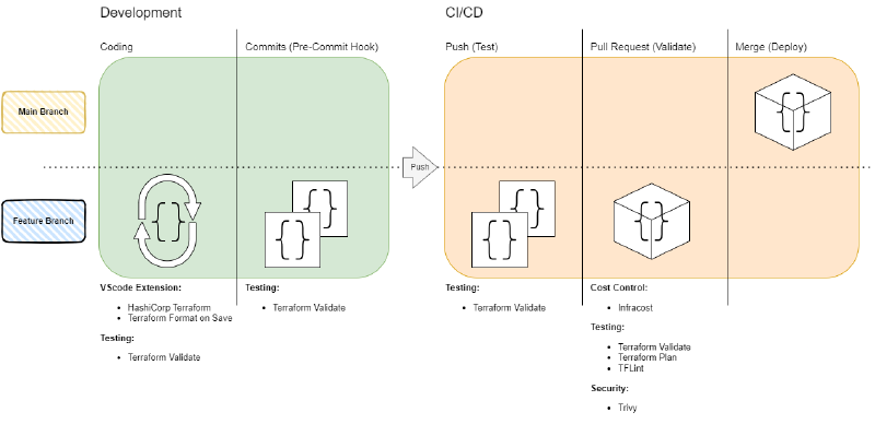 Featured image of post Terraform Development Pipeline