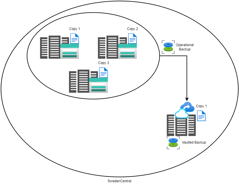 Azure Storage Account - Backup