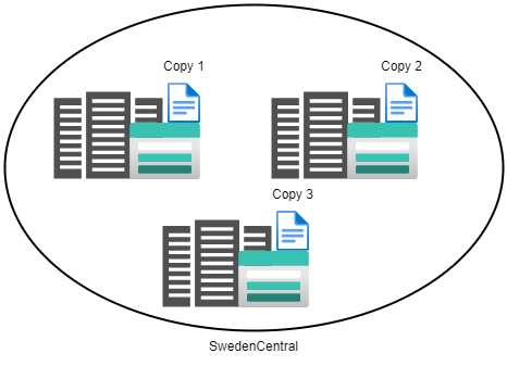 Azure Storage Account - ZRS on Primary Location