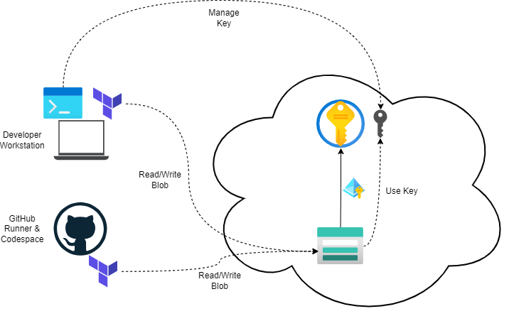 Terraform AzureRM Backend Concept