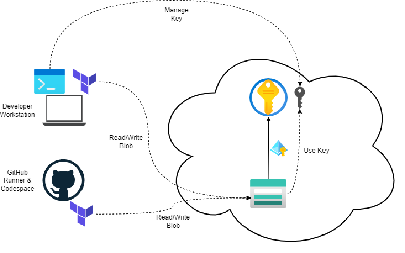 Featured image of post Terraform AzureRM Backend